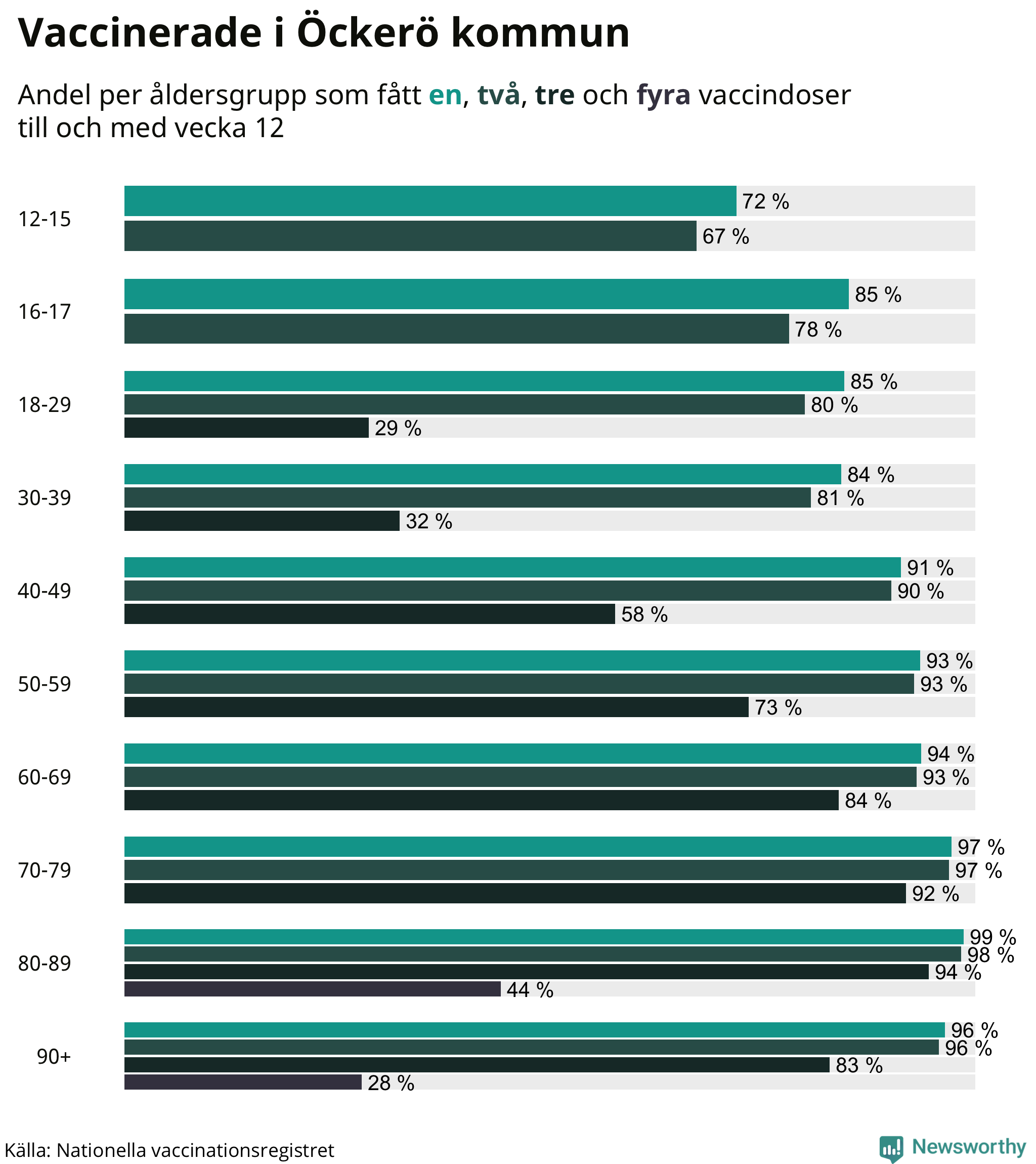 Graf över vaccinerade per åldersgrupp